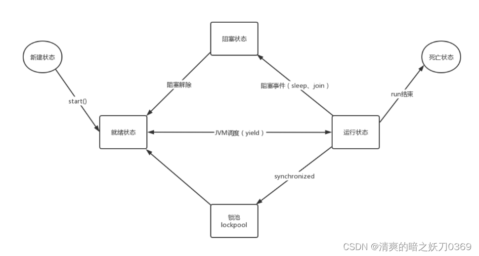 java多线程一