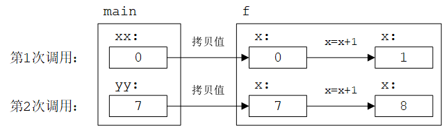 传值参数