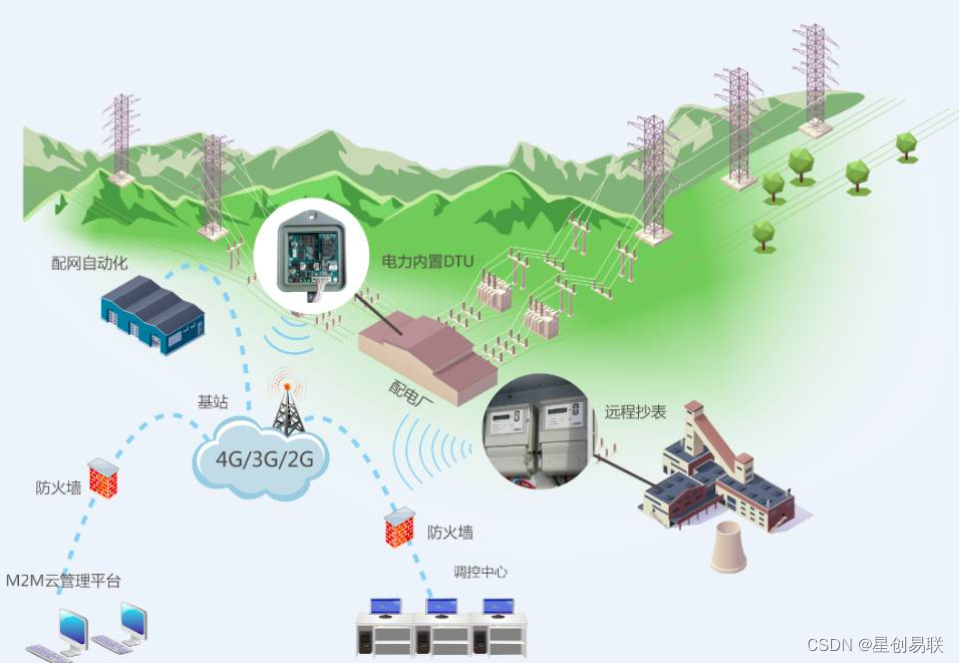 4G/5G工业路由器馈线终端应用方案_5g馈线-CSDN博客