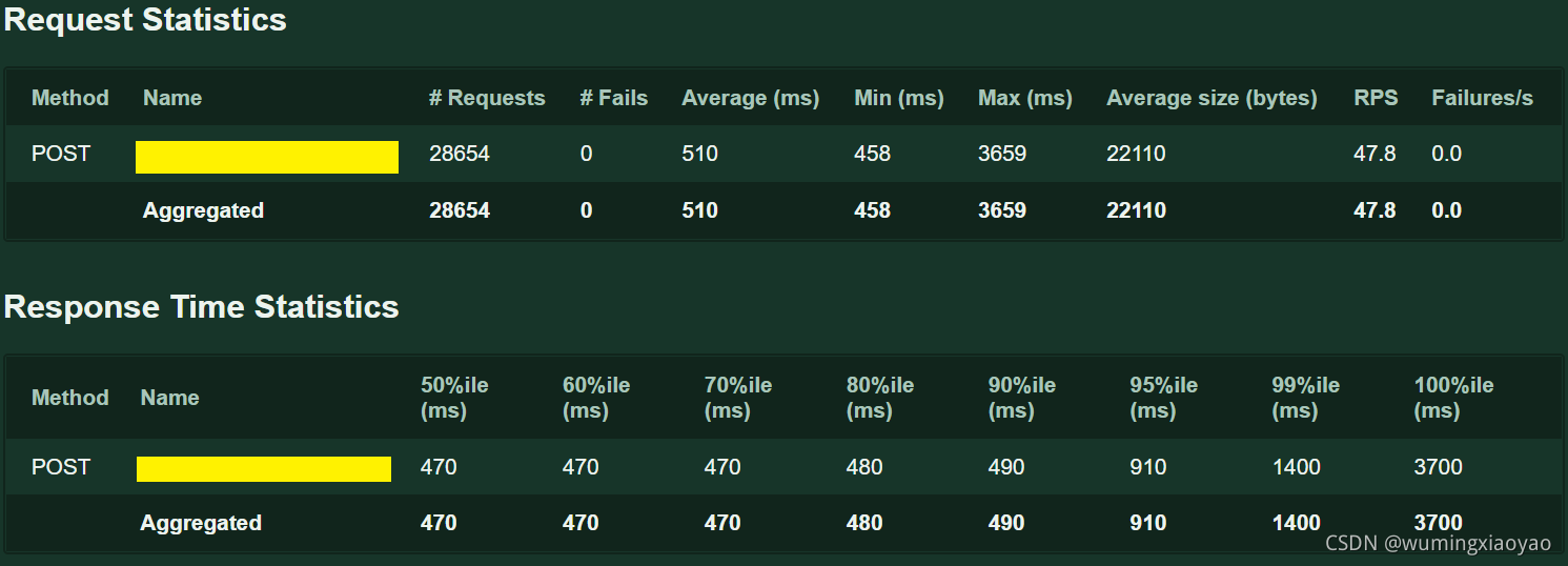 Locust Report Customization 性能测试 - 响应时间的衡量指标 RPS Average Min Max P90 P95 P99_rps性能测试-CSDN博客