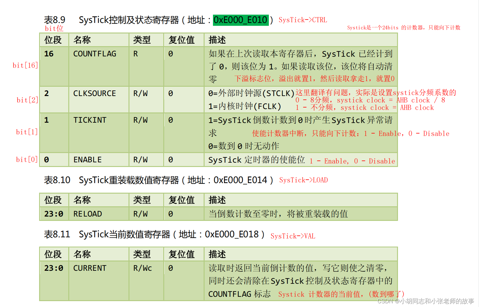 STM32F1xx -- Systick 系统滴答定时器