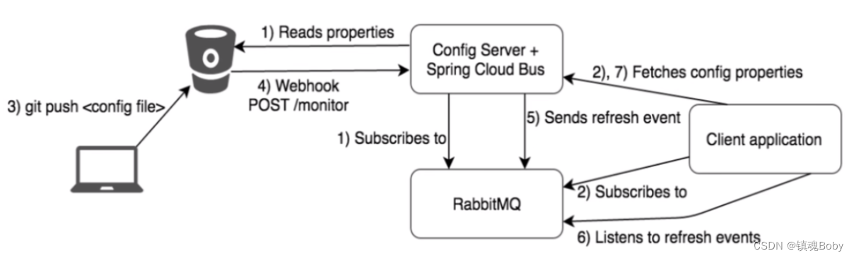 65-82-springcloud-gateway-config-bus