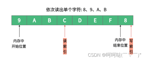 RT-Thread 的环形缓冲区 ---- 镜像指示位