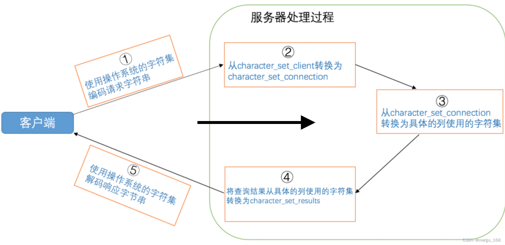 【Mysql】Mysql的字符集和比较规则（三）