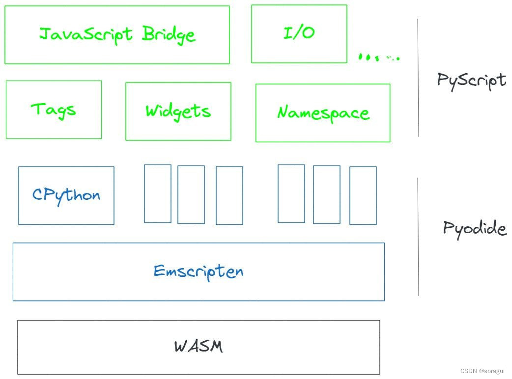 PyScript基本运行结构