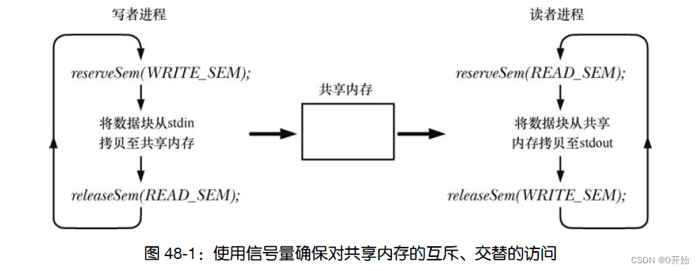 使用信号量确保对共享内存的互斥、交替的访问