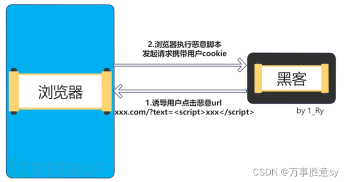 web常见的攻击方式