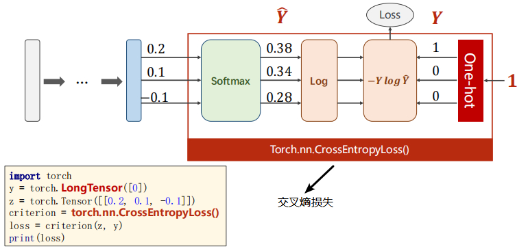 PyTorch深度学习实践概论笔记9-SoftMax分类器_softmax分类器 概率分类-CSDN博客