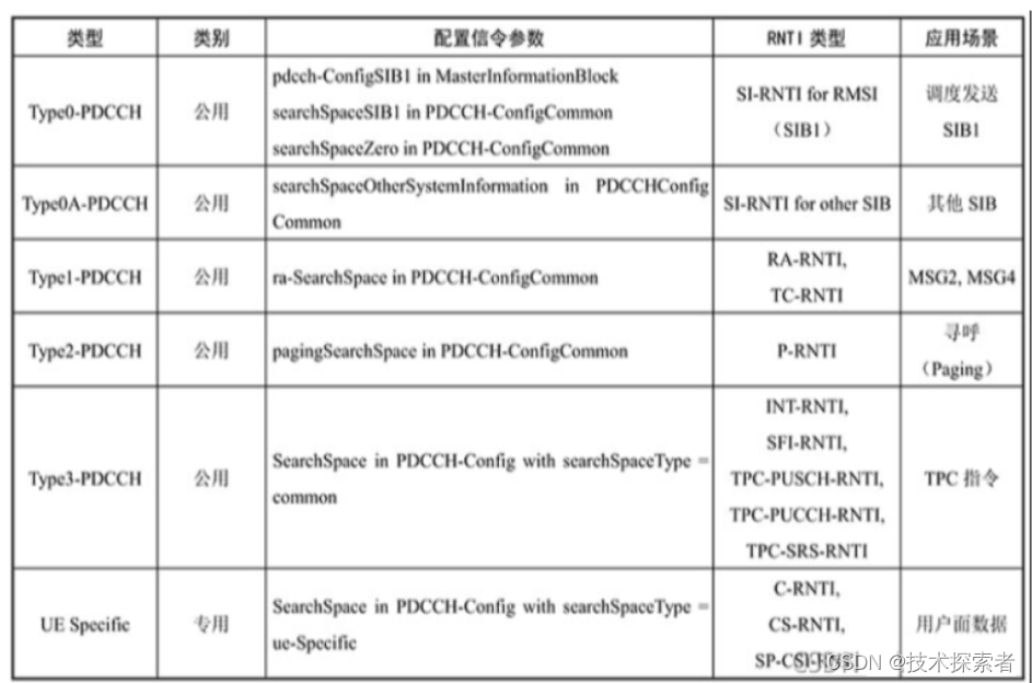 5G NR：协议 - PDCCH信道