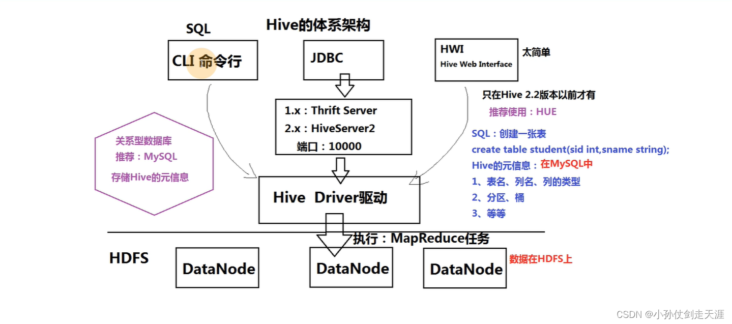 【大数据离线开发】8.1 Hive介绍和架构