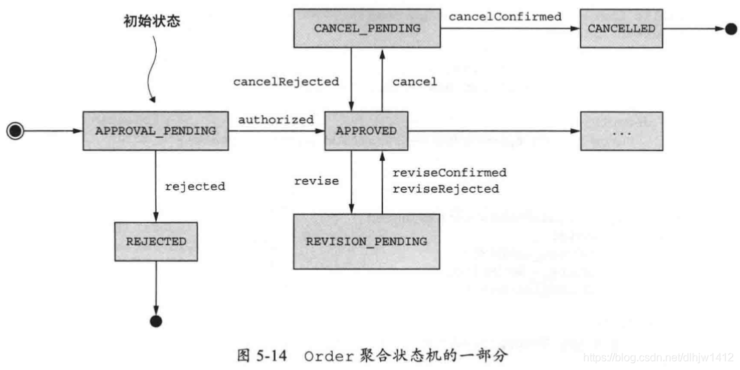 Order聚合状态机