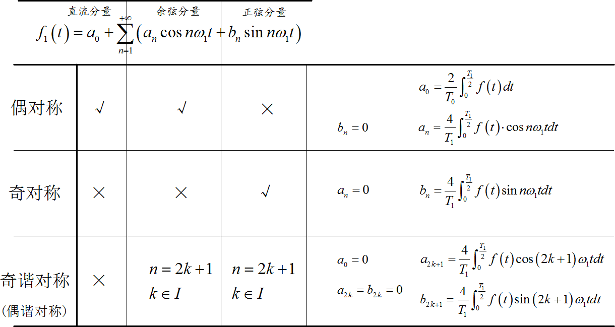 ▲ 图1.2.1 信号对称性与谐波分量的关系