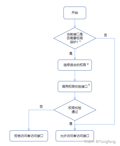 HarmonyOS应用开发：权限开发