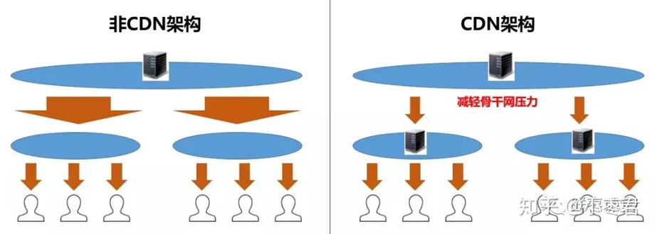 CDN知识详解