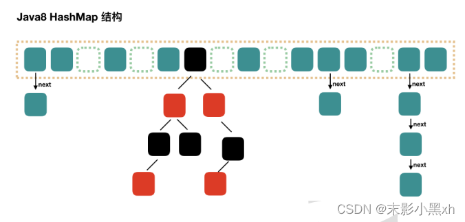 Java8 HashMap 结构