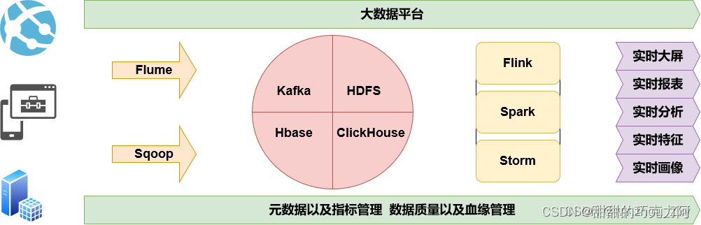 实时计算流程