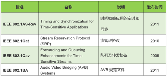 以太网收发及TSN概述