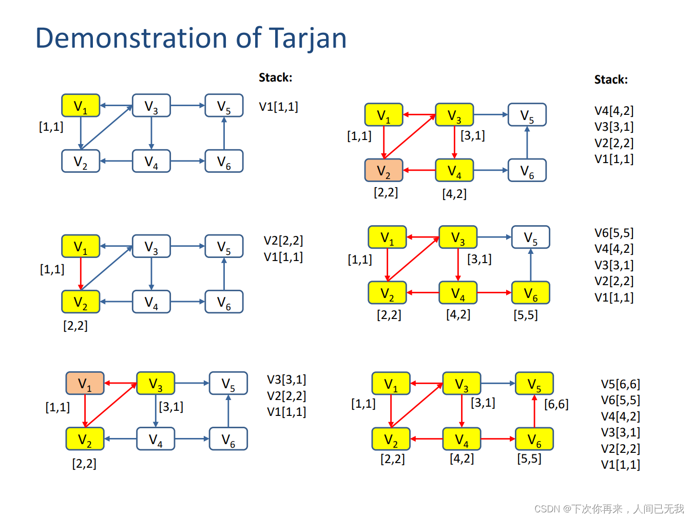tarjan算法伪代码说明_tarjan关节点算法 伪代码-CSDN博客