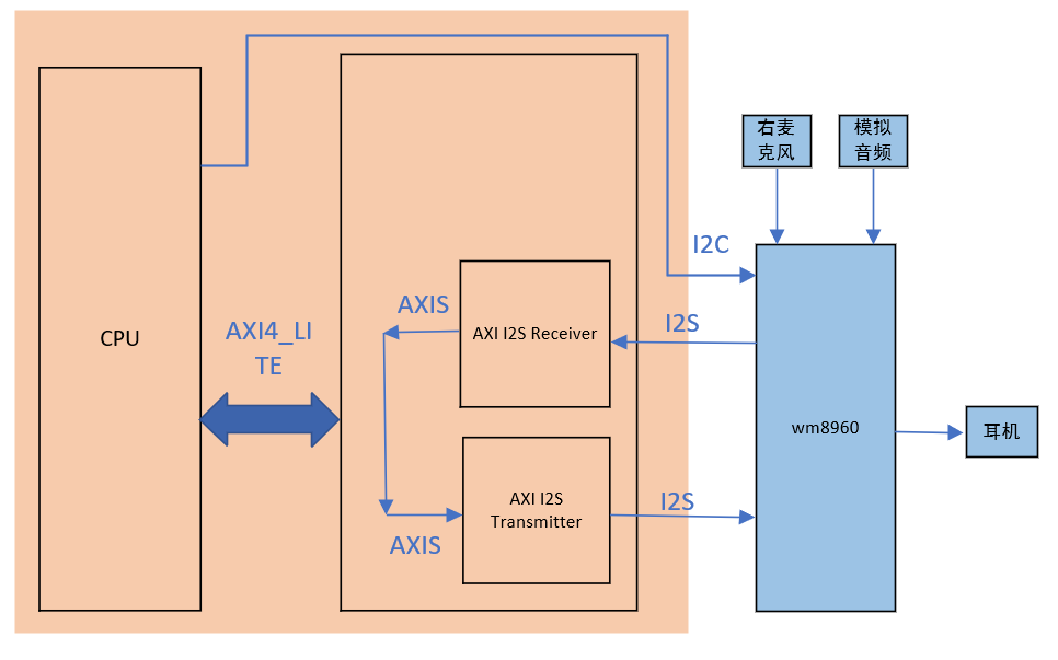 基于Xilinx的I2S Receiver IP核和I2S Transmitter IP核音频验证_i2s xilinxCSDN博客