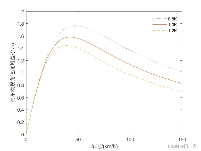 Steady-state yaw rate gain curve of a car