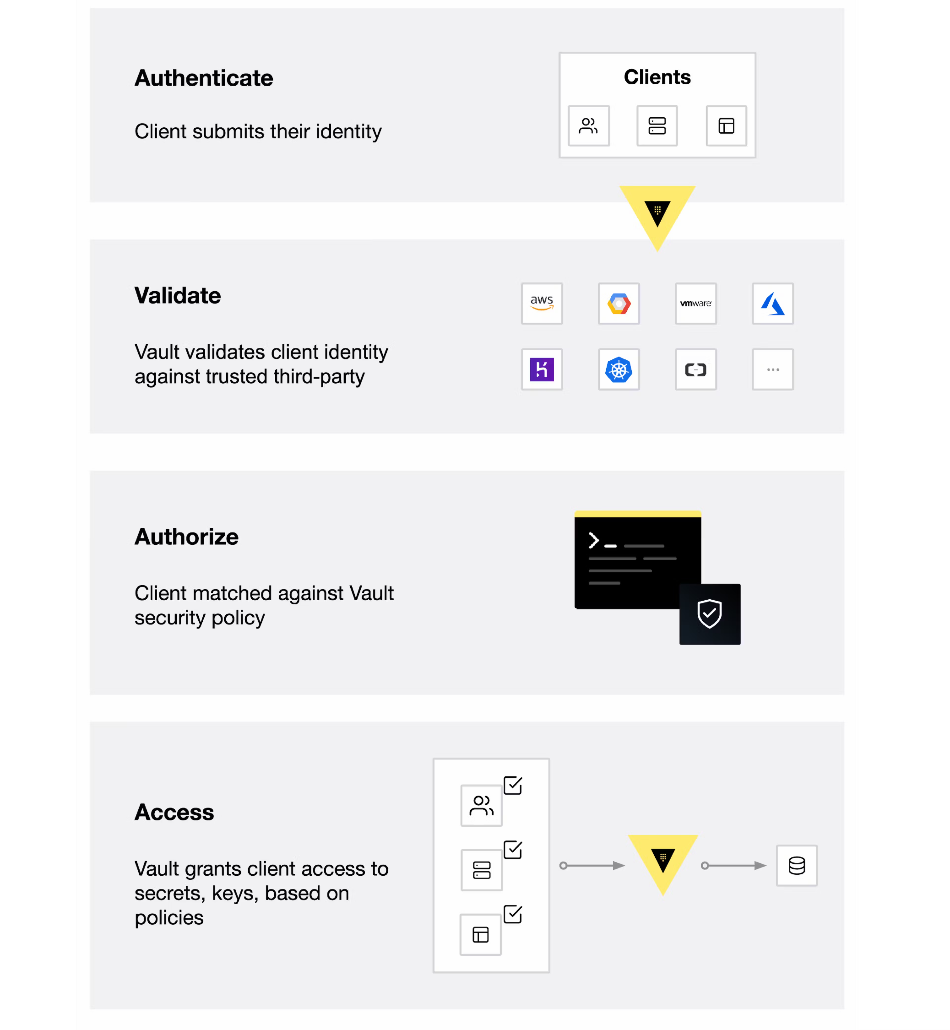 Hashicorp Vault(金库)