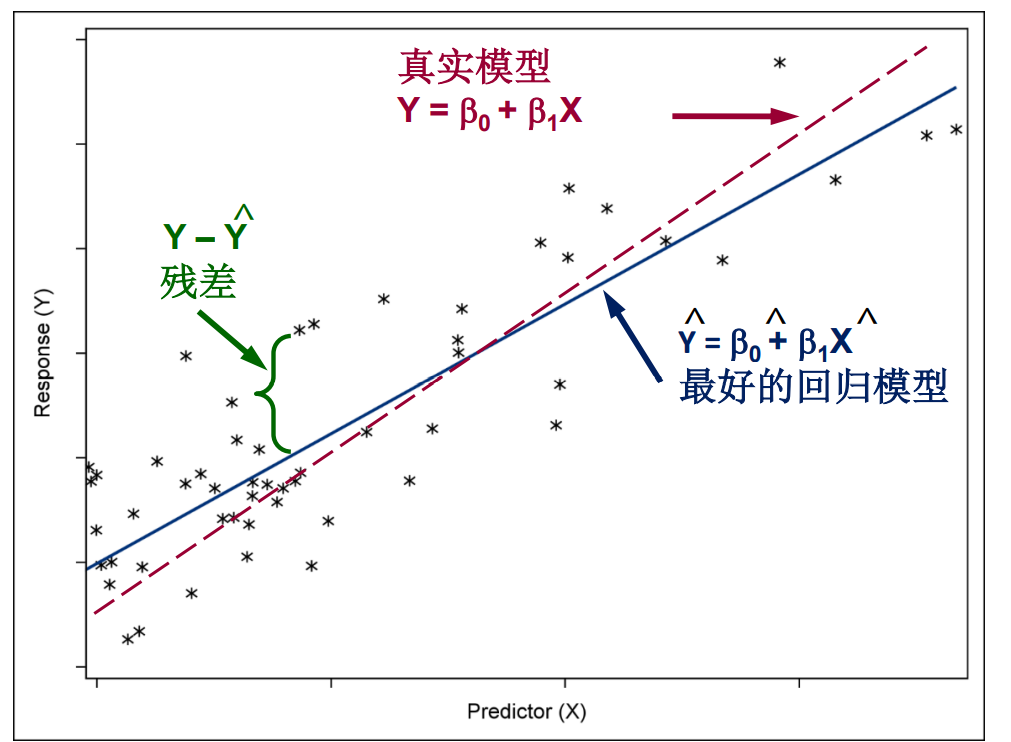 四,回归分析之线性回归模型构建