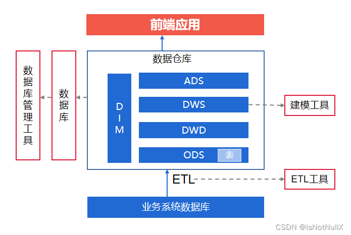 扫盲系列（3）：数据仓库架构详解_cdm层-CSDN博客