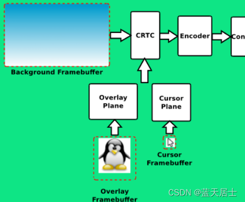 DRM全解析 —— encoder详解（1）