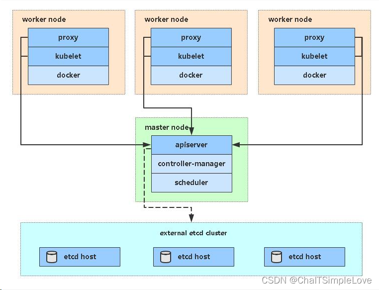 单 master 和 3 worker node 集群模式