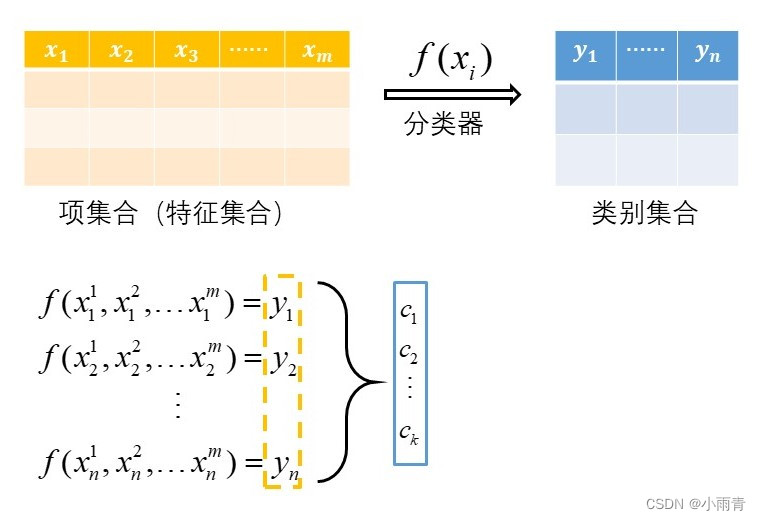 classification problem