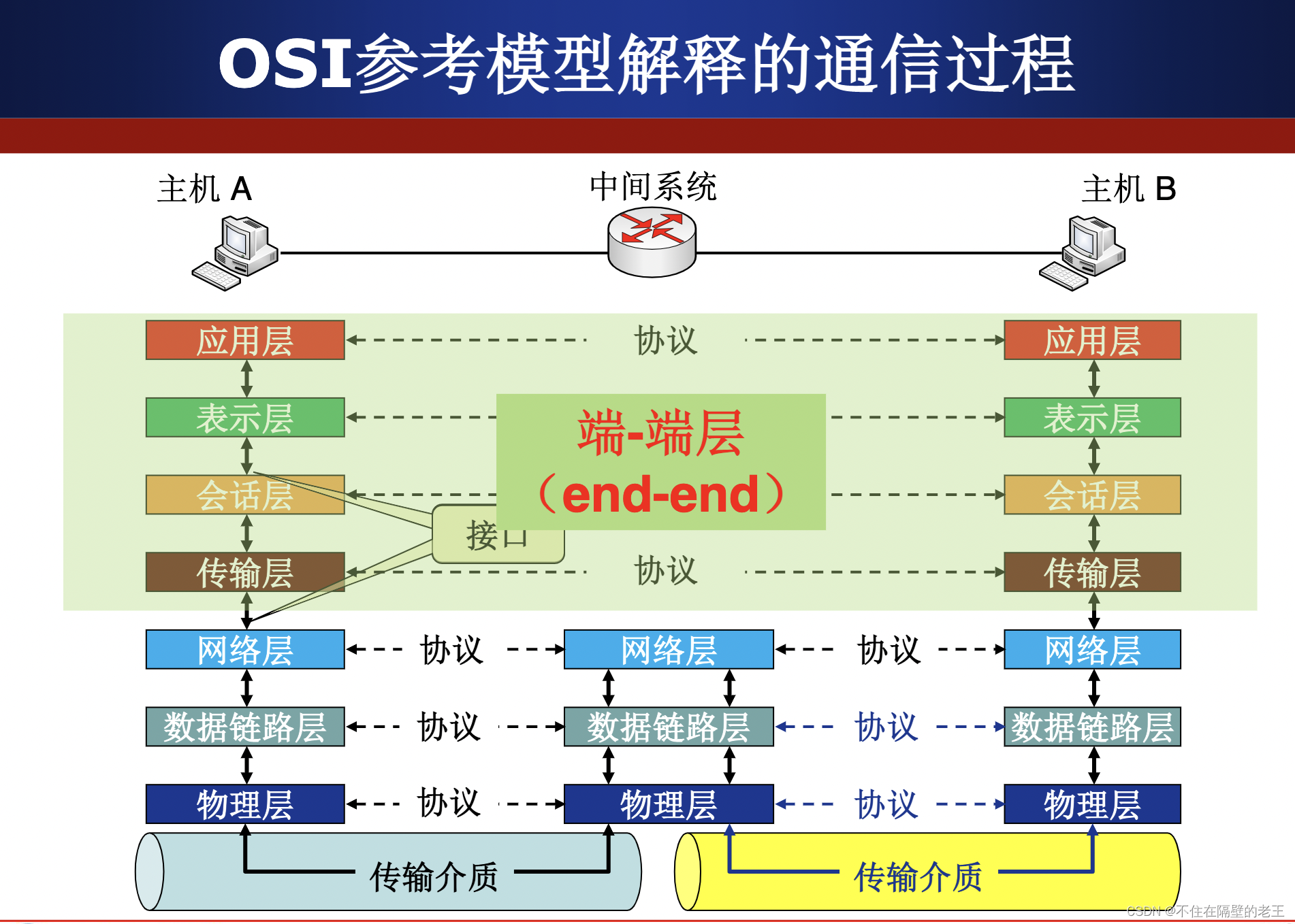 通信过程