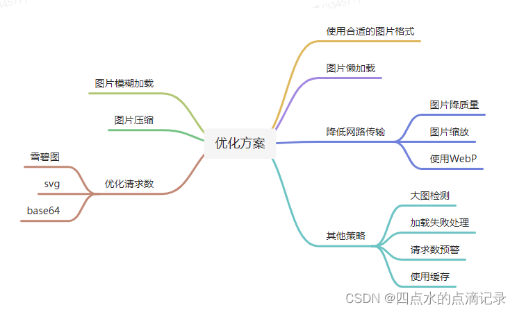 图片优化