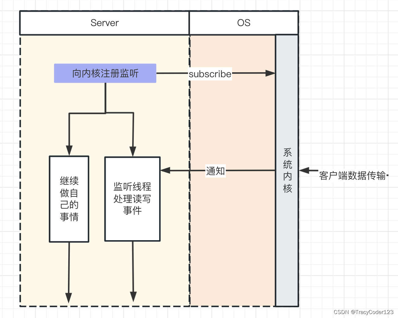 Redis追本溯源（三）内核：线程模型、网络IO模型、过期策略与淘汰机制、持久化