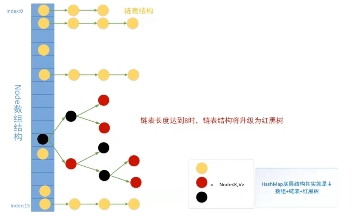 [外链图片转存失败,源站可能有防盗链机制,建议将图片保存下来直接上传(img-TONIod9y-1641090759953)(HashMap源码分析（附常见面试题）.assets/image-20211128085755408.png)]