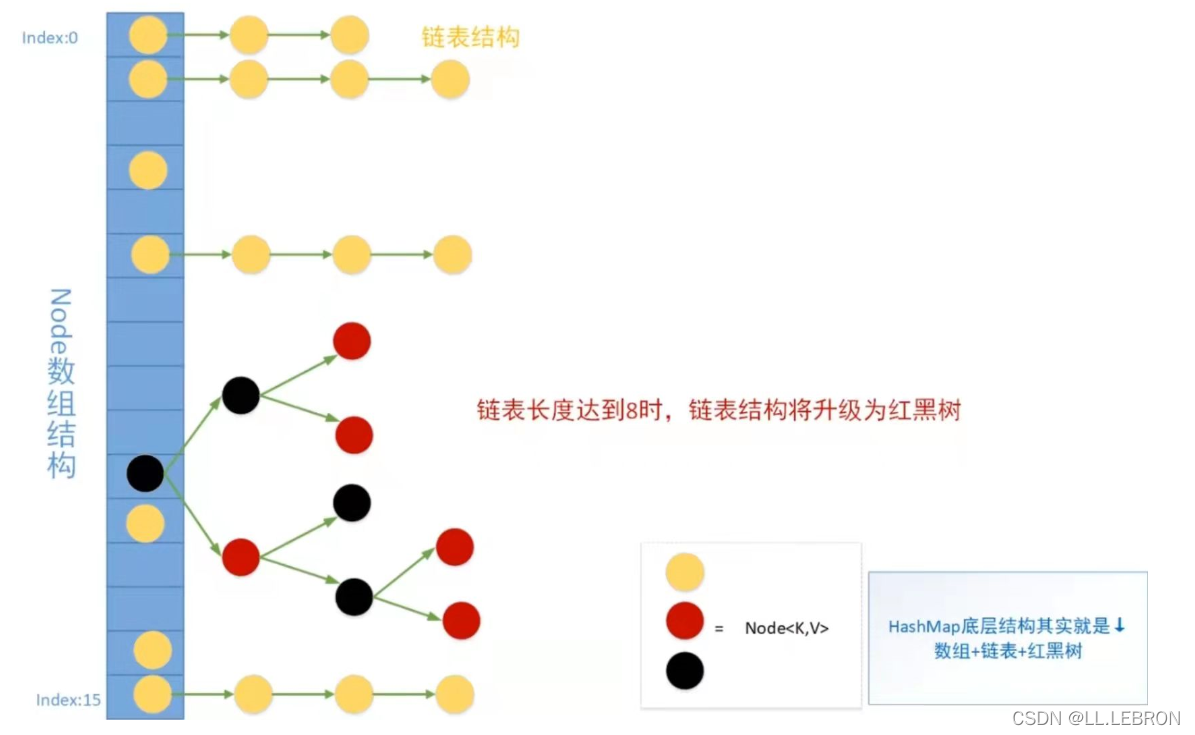 [外链图片转存失败,源站可能有防盗链机制,建议将图片保存下来直接上传(img-TONIod9y-1641090759953)(HashMap源码分析（附常见面试题）.assets/image-20211128085755408.png)]