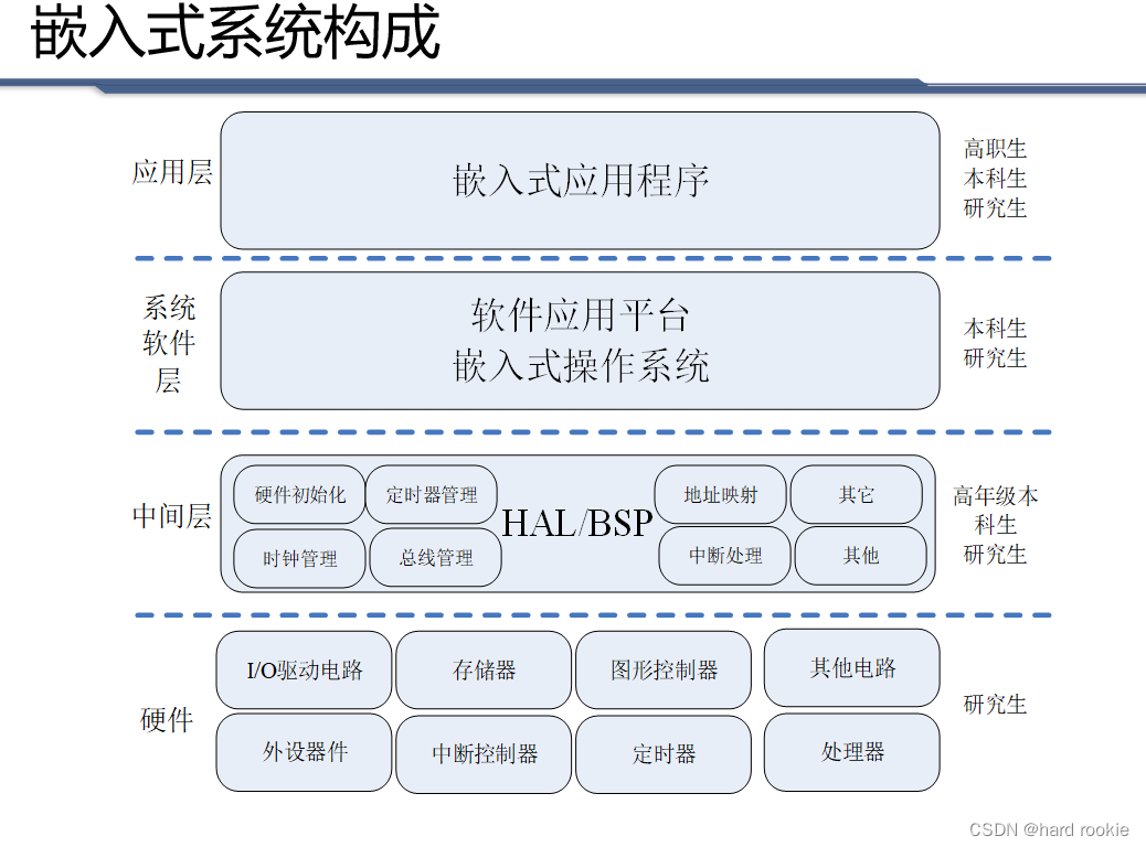 关于嵌入式系统