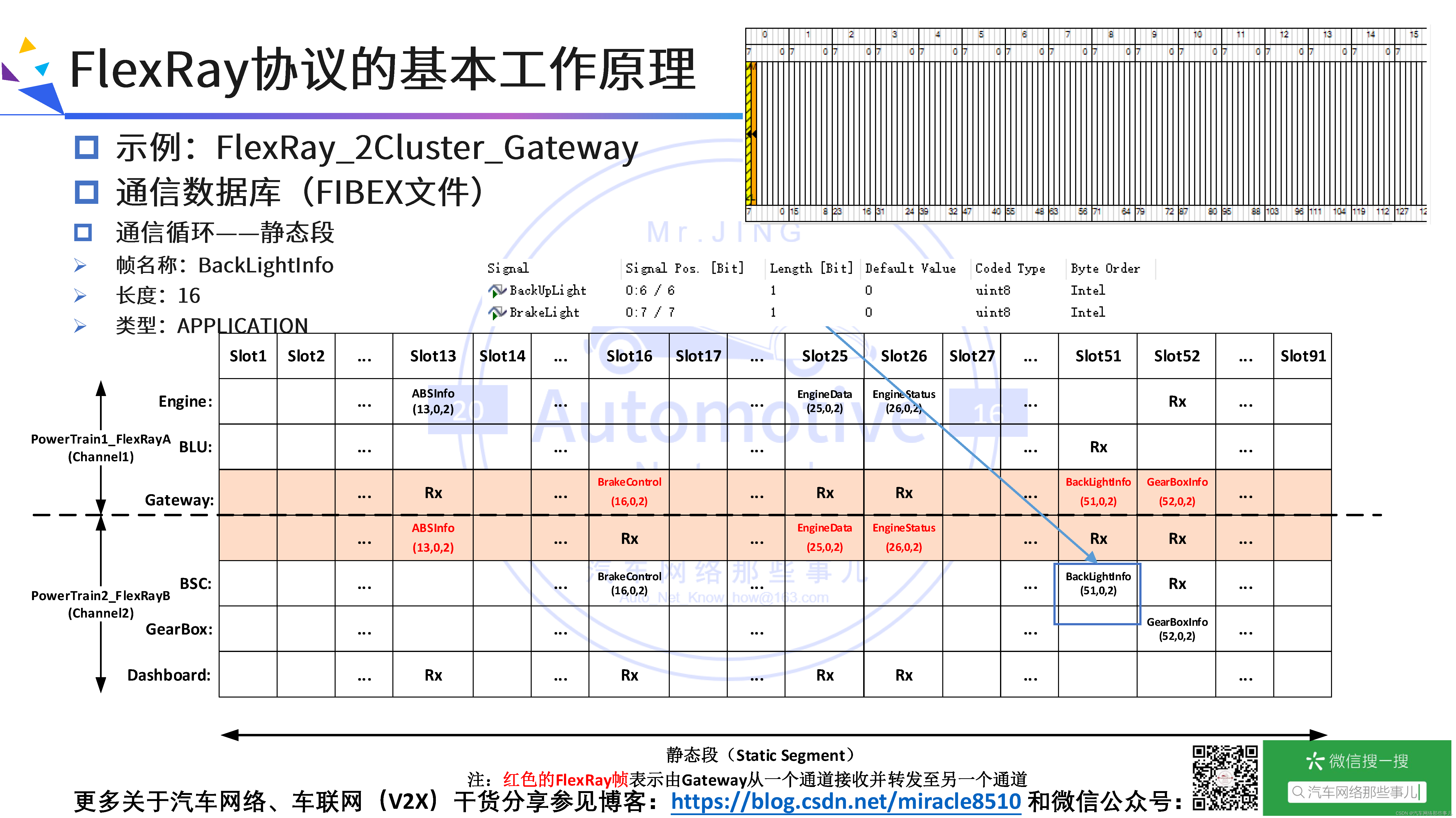 FlexRay总线协议快速入门、深度剖析与应用示例_flexray tp协议解析-CSDN博客