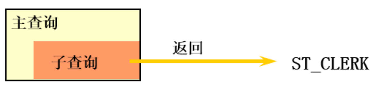 子查询的分类