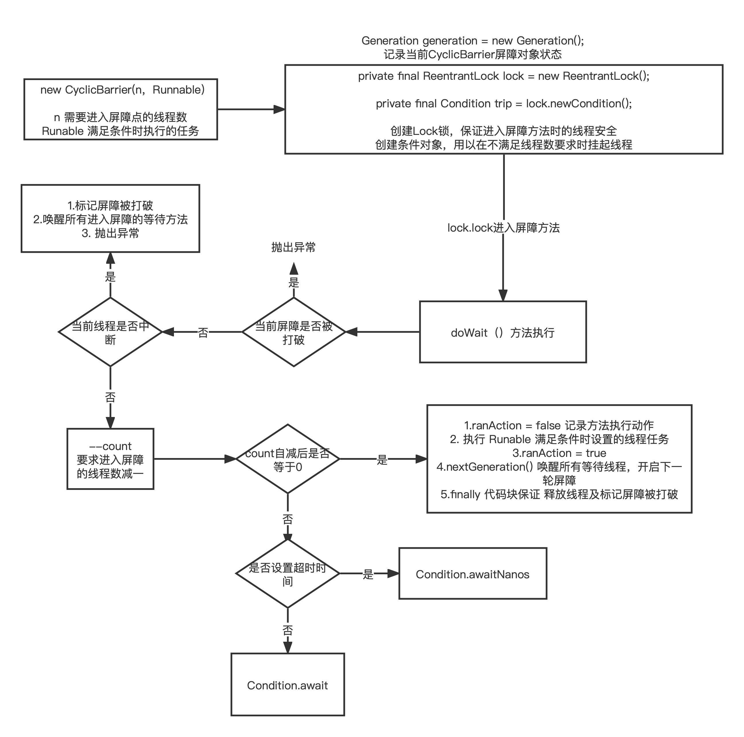 CyclicBarrier 源码