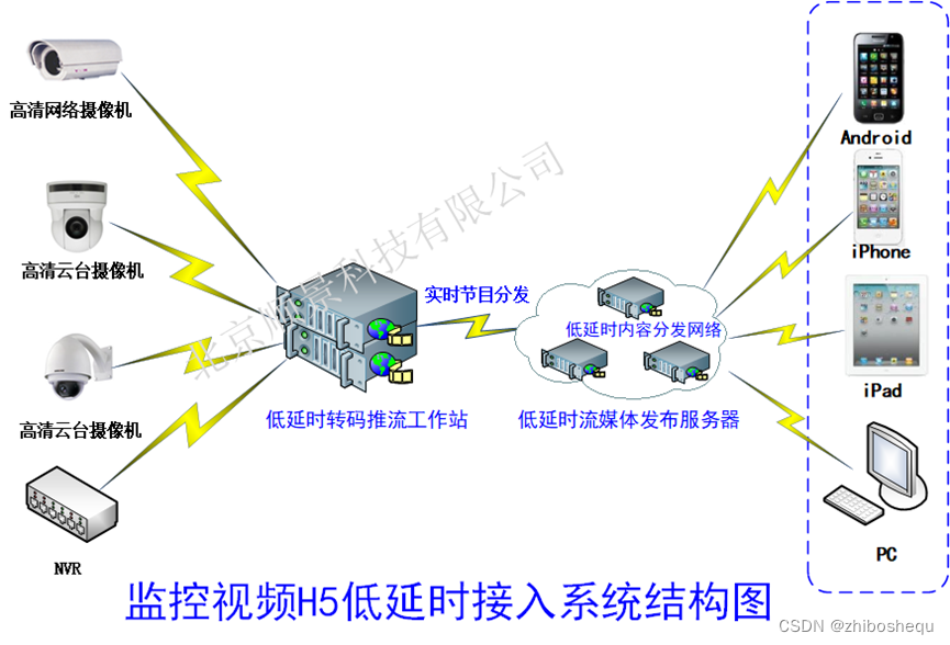 低延时直播系统架构