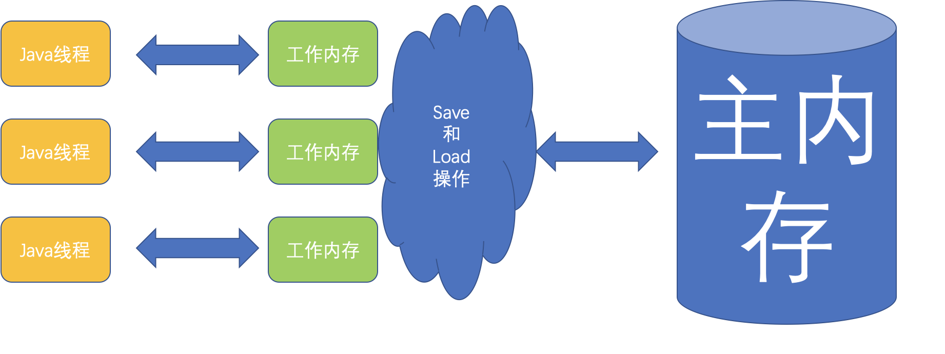 [外链图片转存失败,源站可能有防盗链机制,建议将图片保存下来直接上传(img-RQU4FSjy-1650966358049)(/Users/cxf/Desktop/MarkDown/images/线程，主内存，工作内存三者直接关系.png)]