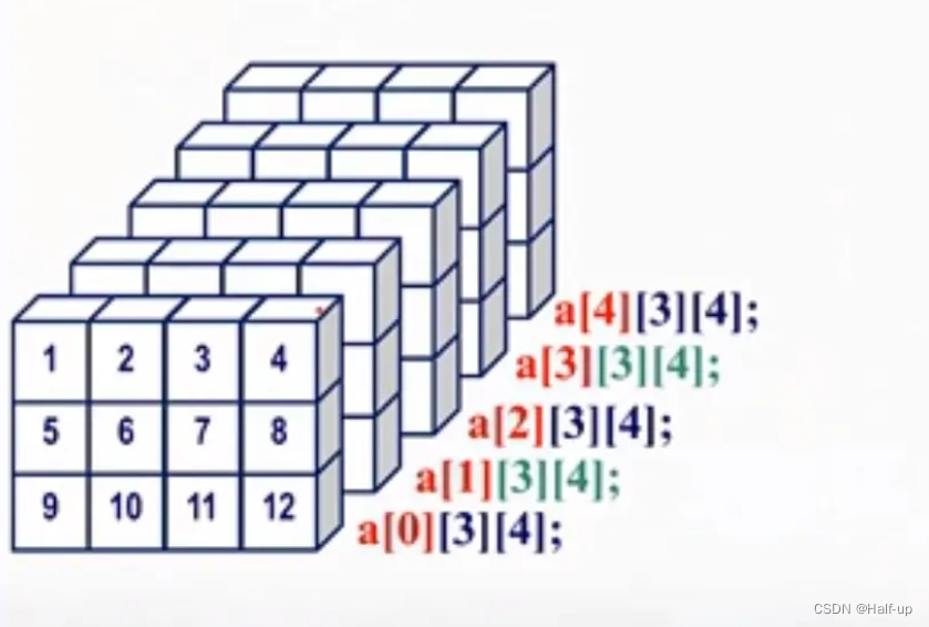 C语言数组——多维数组_c语言多维数组-CSDN博客