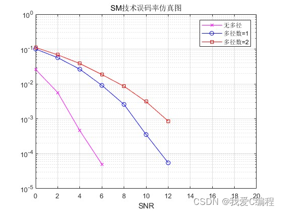 m可见光通信的空间调制(sm)误码率matlab仿真