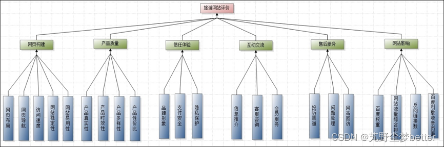 旅游电商网站评价指标体系