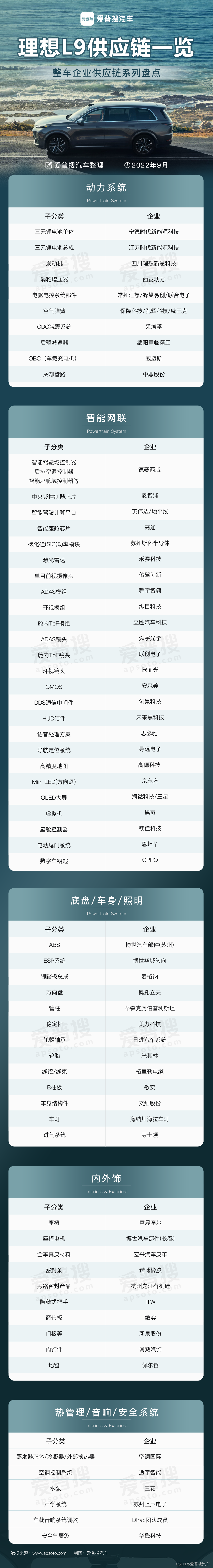 理想L9供应链清单 | 整车企业供应链系列盘点 | 爱普搜汽车