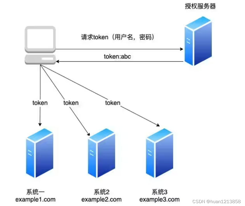 Token与Cookie、Session登录机制