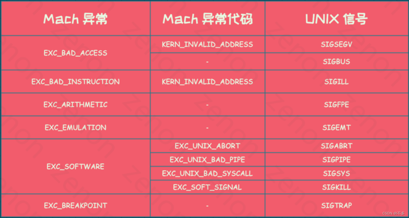 Mach异常转换成Unix 信号