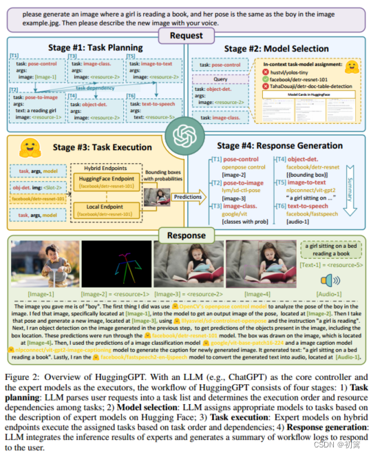 《2023 HuggingGPT: Solving AI Tasks with ChatGPT and its Friends in Hugging Face》阅读笔记