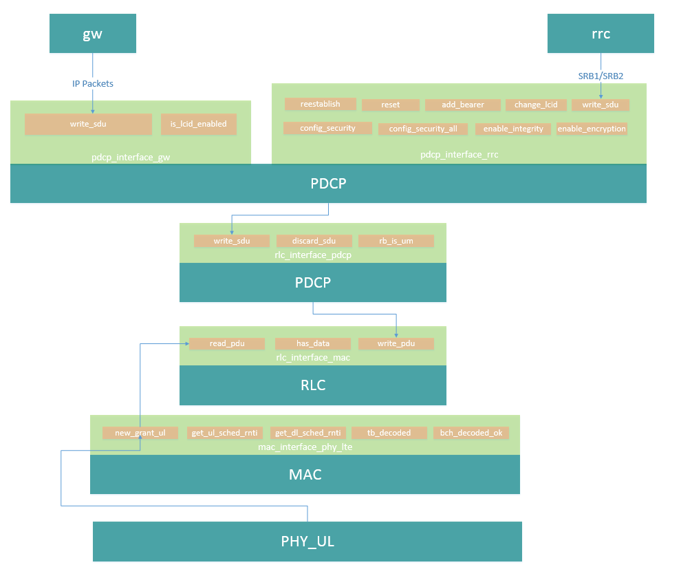 srsLTE源码分析 UE_03 代码中的接口CSDN博客