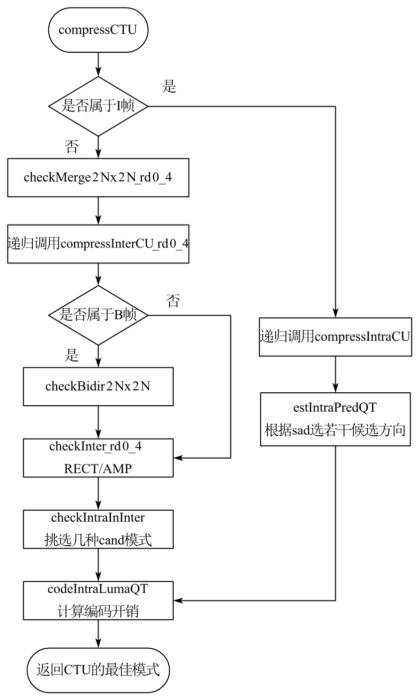 CompressInterCU_rd0_4() analysis in x265 (version 2.8) - Programmer Sought